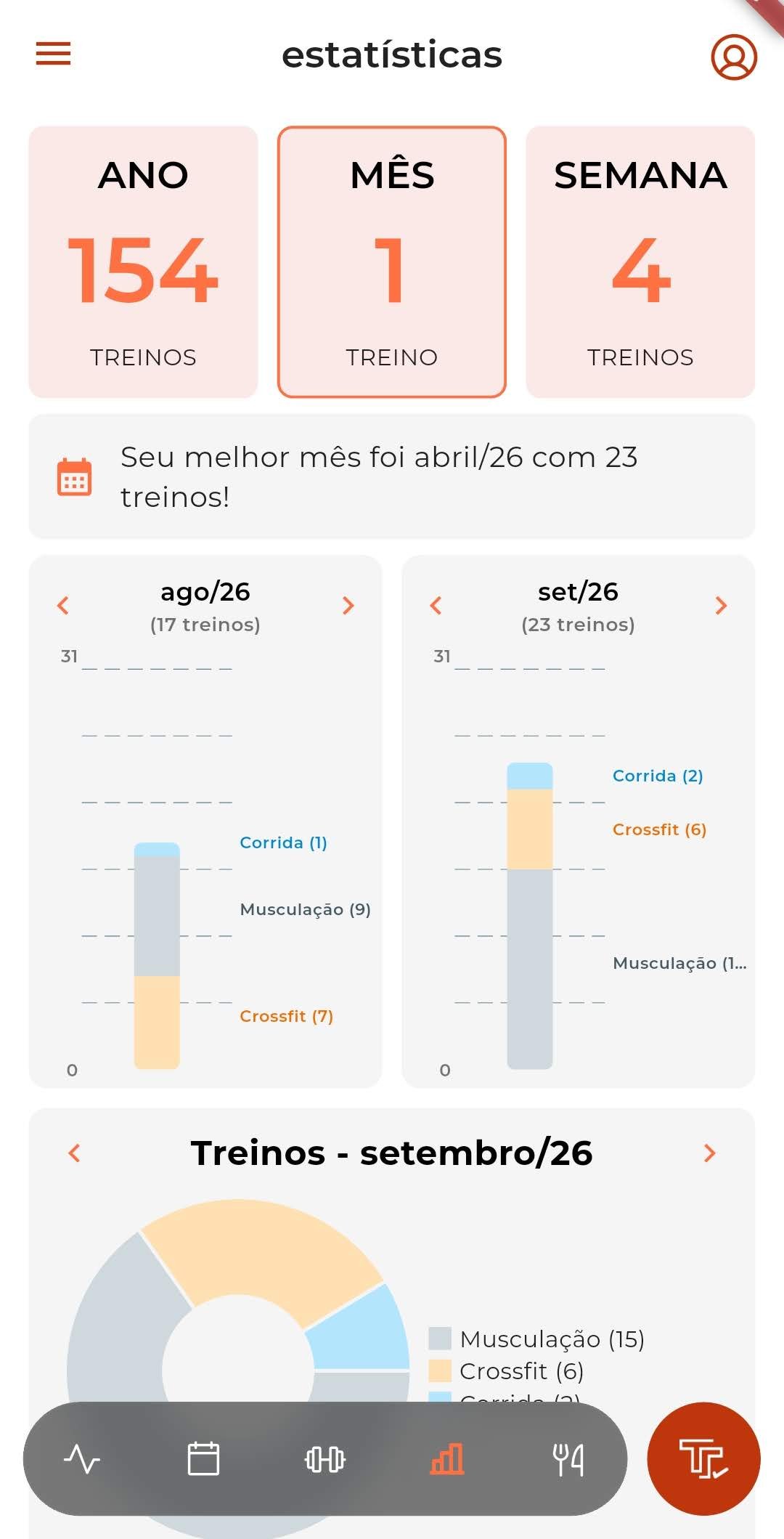 Estatísticas de treinos por mês